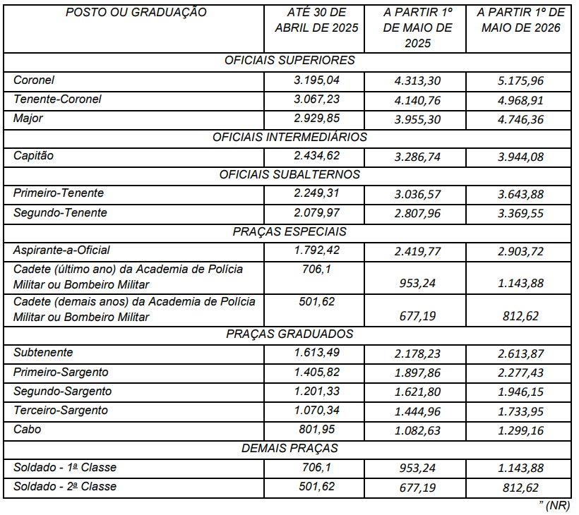 Concurso PMDF: Tabela de ajuste de soldo