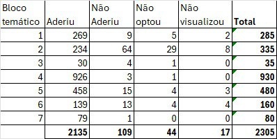 CNU: 2,1 mil candidatos confirmaram matrícula no CFP