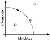 Curva de Possibilidade de Produção para a Microeconomia
