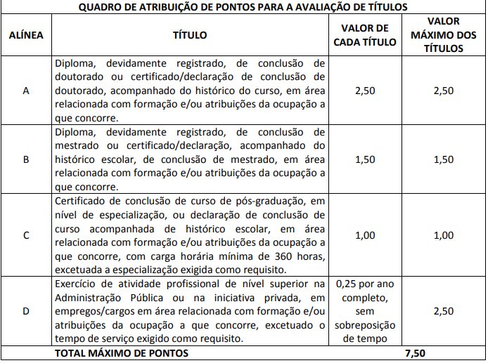 QUADRO DE ATRIBUIÇÃO DE PONTOS PARA A AVALIAÇÃO DE TÍTULOS 
