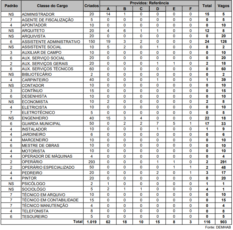 Cargos existentes na DEMHAB Porto Alegre