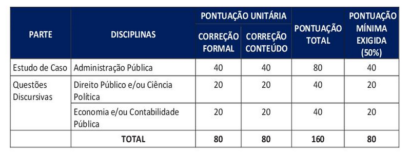 Prova discursiva do edital Seplan SE