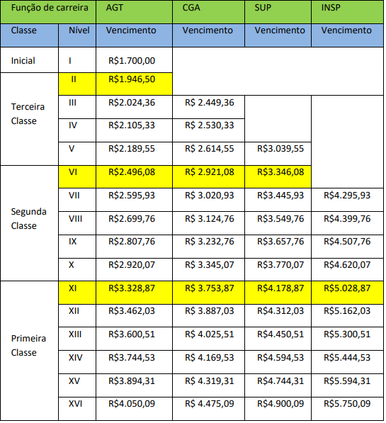 Tabela salarial GCM Natal RN