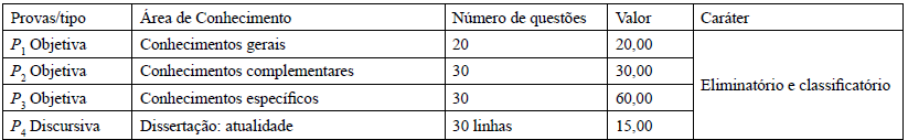 Distribuição de questões da prova objetiva para os demais cargos