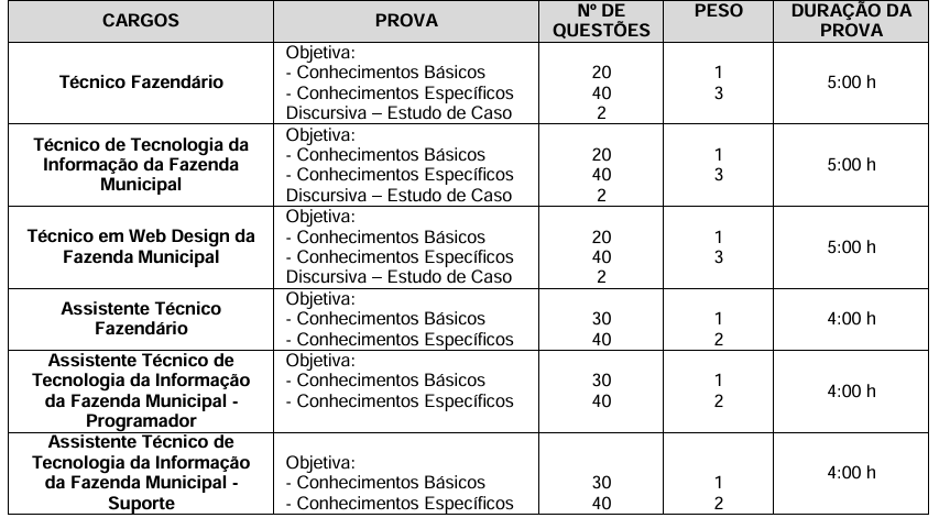 Concurso ISS Manaus: quantitativo de questões