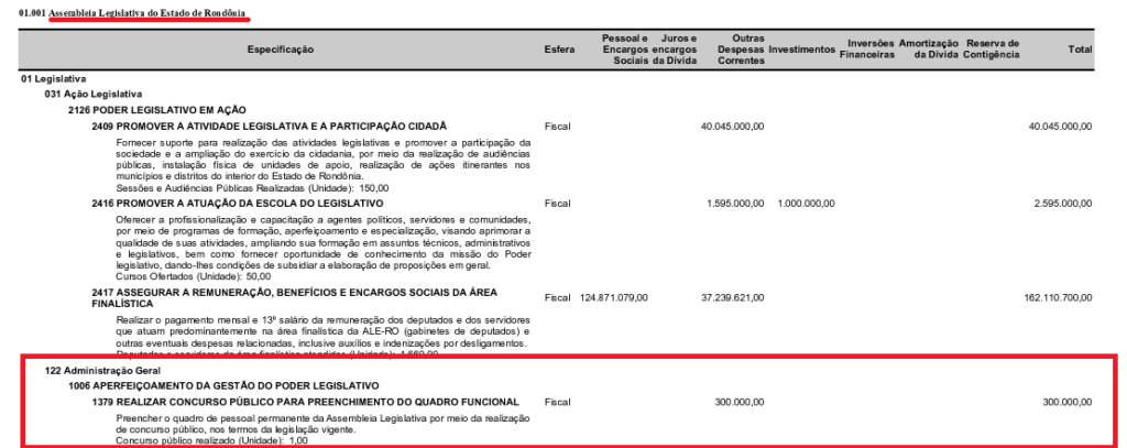 Concurso ALE RO: previsão na LOA Rondônia 2025