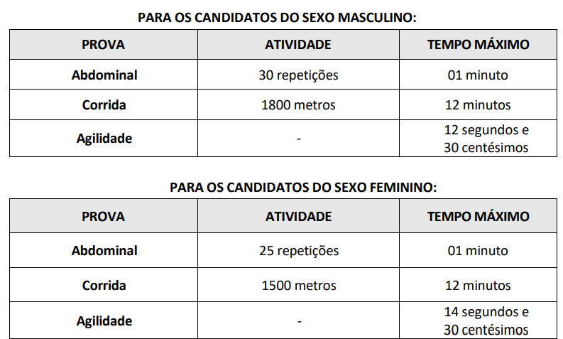 Índices do teste físico do concurso GCM Tianguá