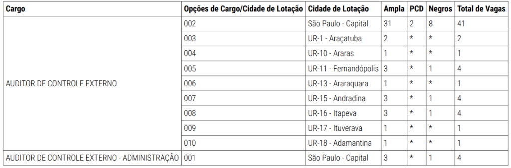 Distribuição das vagas do edital TCE SP 2025