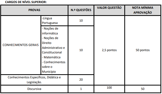 Quadro de prova objetiva do concurso Tianguá - edital 02