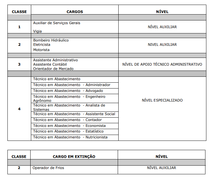 Concurso CEASA RN: carreiras