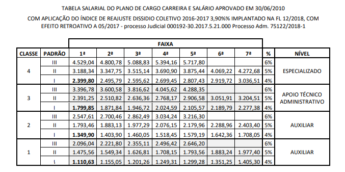 Tabela Salarial –  CEASA RN
