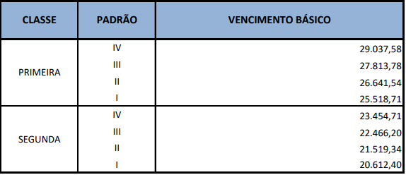 Estrutura remuneratória de Auditor na Sefaz DF