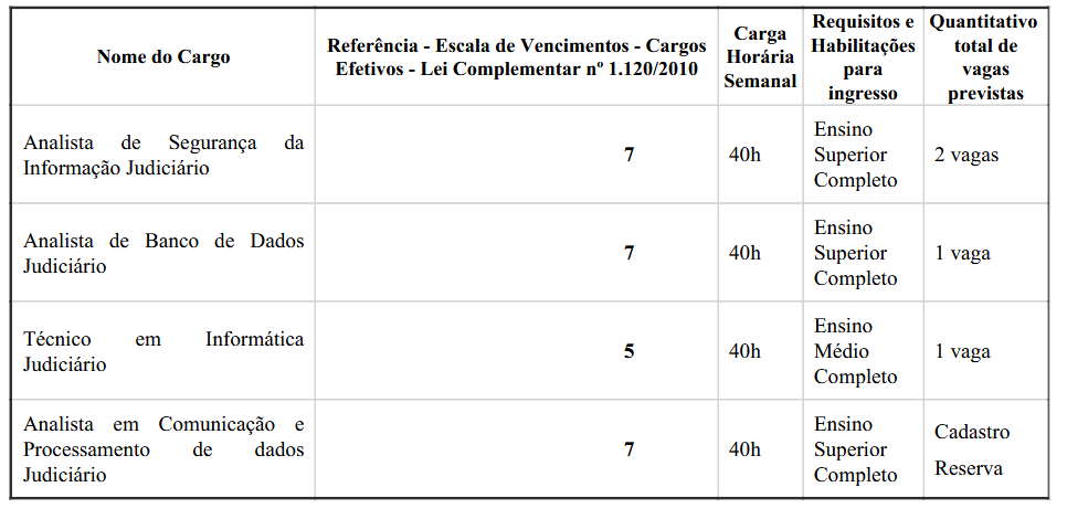 Distribuição dos cargos do novo edital