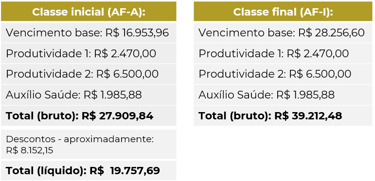 Quadro de informações sobre os vencimentos do concurso classes iniciais AF-A e AF-I 