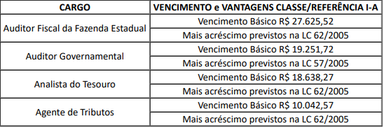 Quadro com informações sobre as remunerações dos cargos do próximo concurso Sefaz PI.