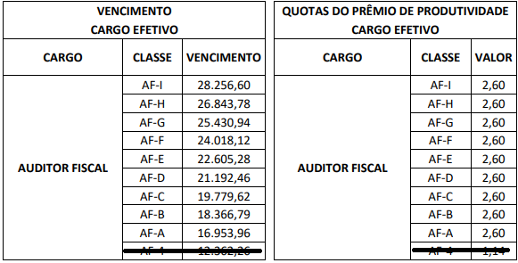 Estrutura remuneratória para o cargo de Auditor Fiscal do concurso Sefaz PR