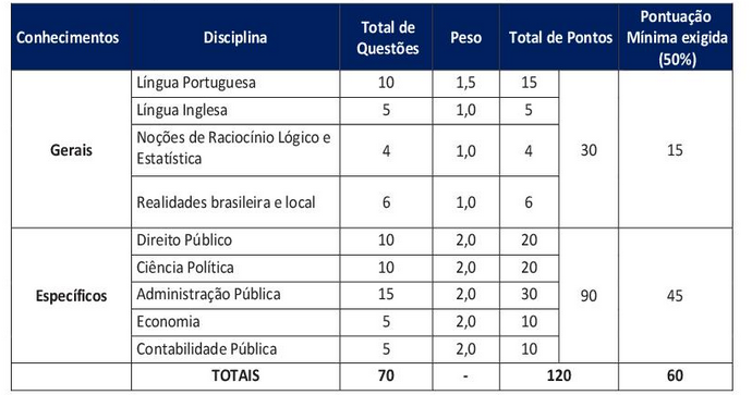 O que será cobrado nas provas do concurso Seplan SE?