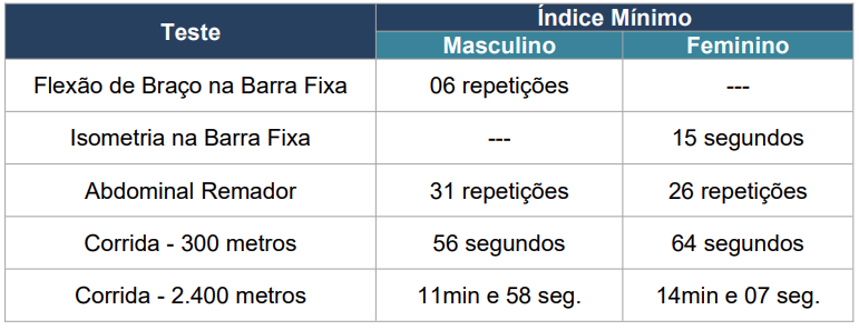 Exercícios cobrados no Teste de Aptidão Física da PM PR Cadete