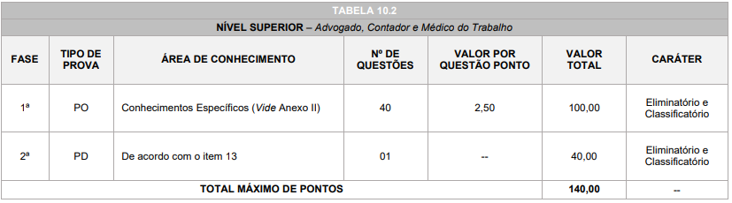 Quadro de prova objetiva do concurso previdência araucária