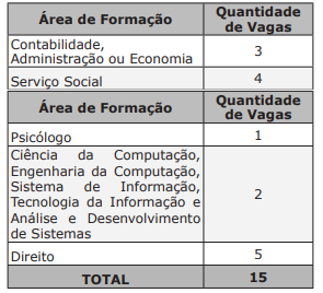 Distribuição de vagas do último pss Ageprev