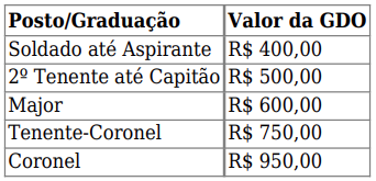 Gratificação por Desempenho Operacional por função