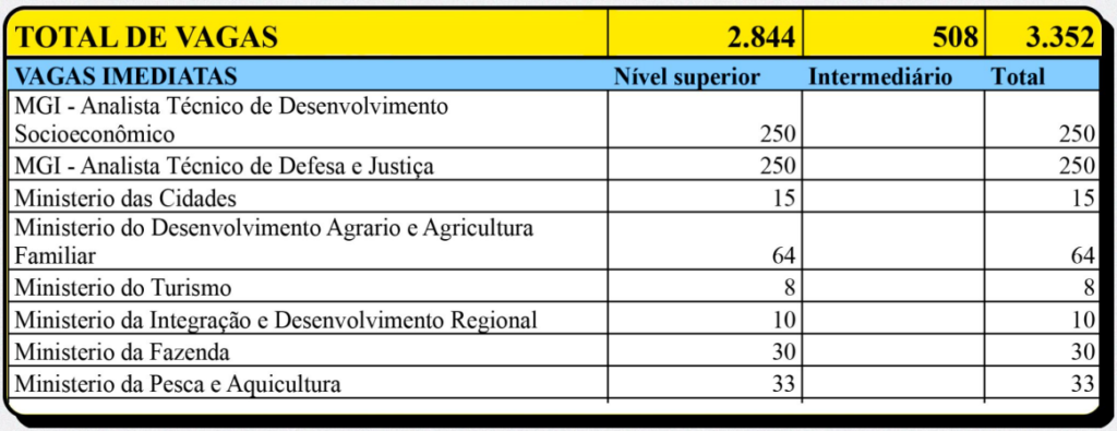 Nova edição do CNU ofertará 2,8 mil vagas para nível superior!