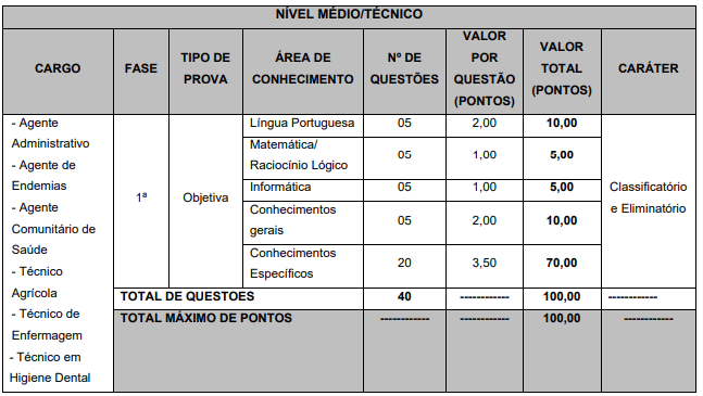 Detalhes das provas objetivas de nível médio
