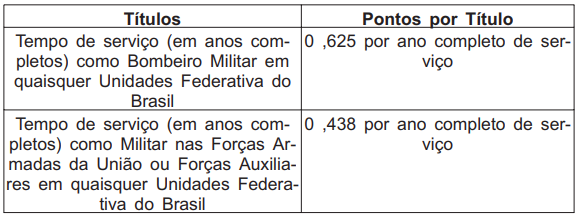 Critérios de pontuação de títulos