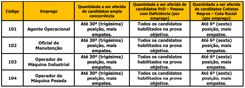 Concurso PROHAB São Carlos - SP: etapas de avaliações