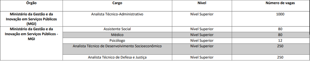 Concurso MGI no CNU 2025: veja salários, cargos e requisitos