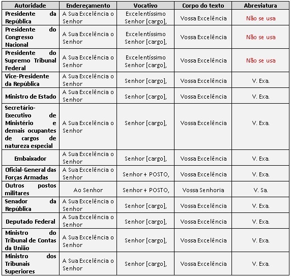 Pronomes de Tratamento - Manual de Redação para PF