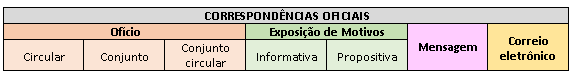 Correspondências Oficiais - Manual de Redação para PF