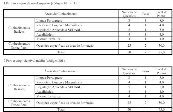 Tabela de detalhes da prova objetiva do último edital
