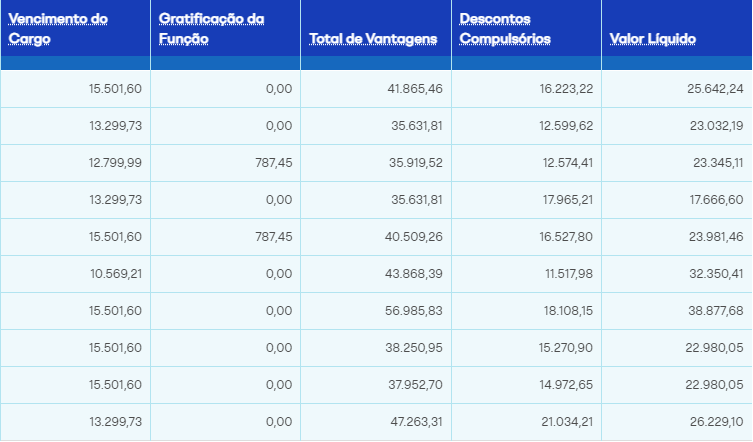 Remuneração real do concurso iss recife