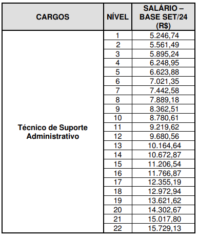 Tabela salarial para nível médio do concurso BNDES