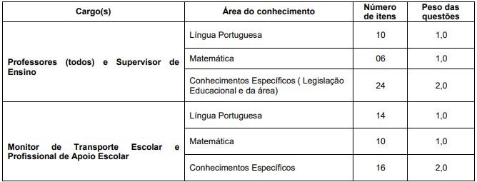 Tabela de detalhes da prova objetiva