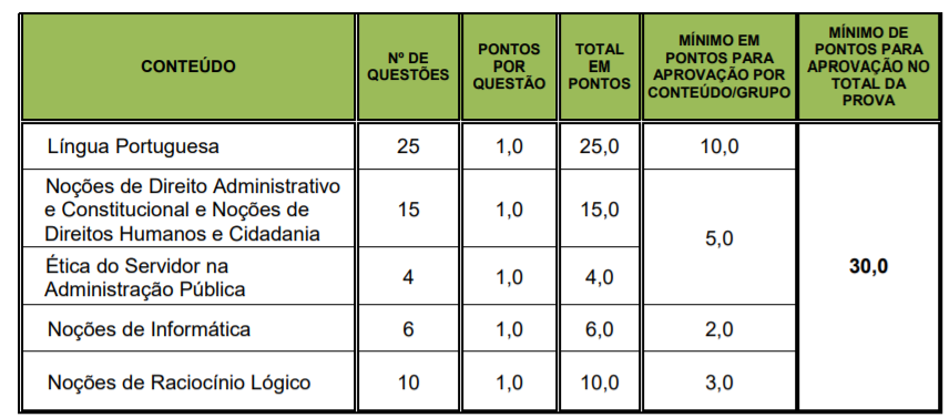 Quadro de informações sobre a prova objetiva do concurso Guarda Municipal do Rio de Janeiro.