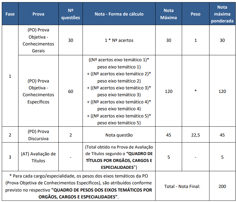 Quadro de provas do Bloco 2 CNU 2025