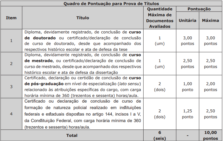 Quadro de títulos do edital PC MS 2025