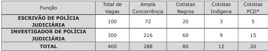 Distribuição das vagas do concurso PC MS