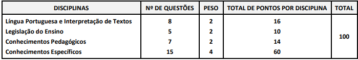 Quadro de prova objetiva do concurso Capão Bonito 2025