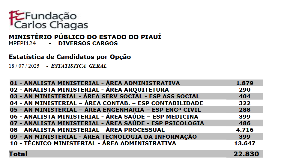 Demanda de inscritos no concurso MP PI