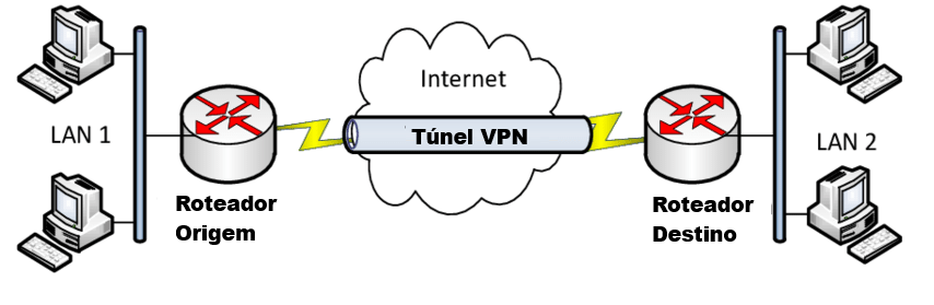 Imagem ilustrando uma VPN entre duas LANs