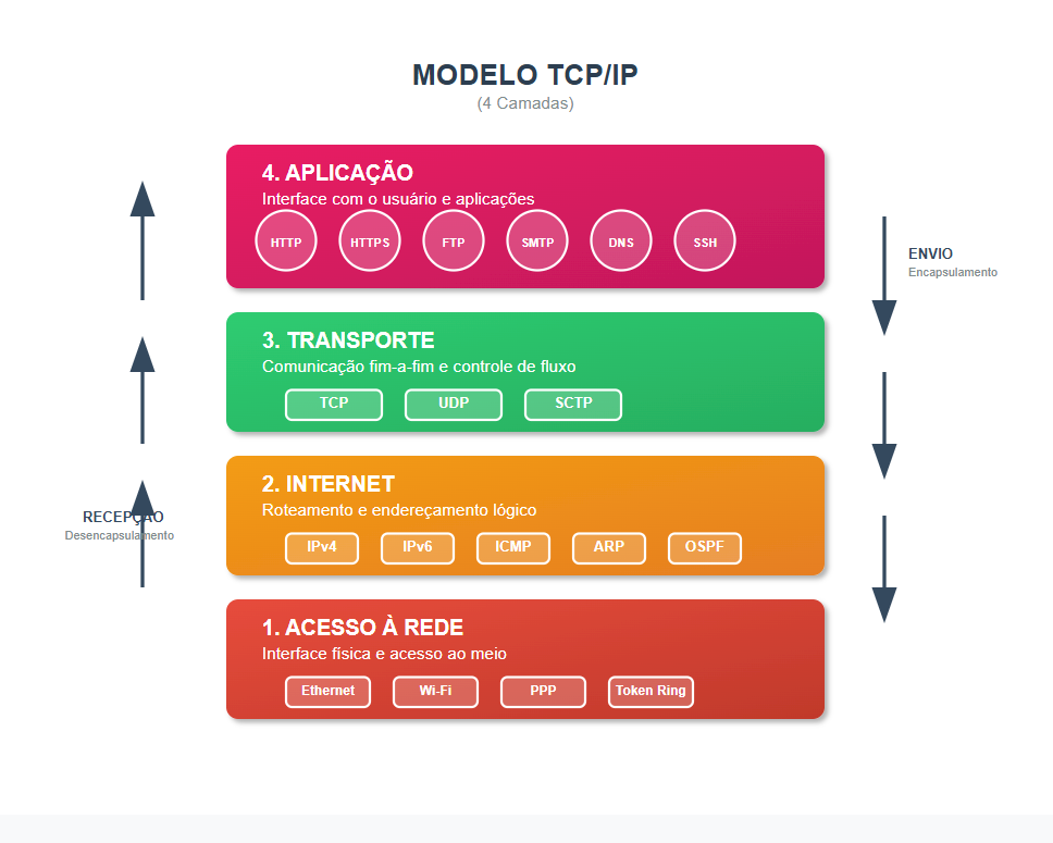 Modelo TCP/IP