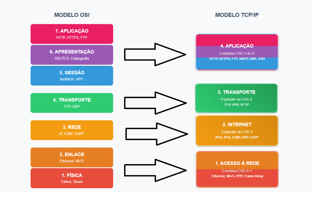OSI vs TCP/IP