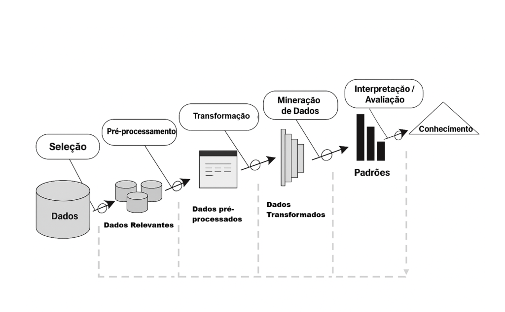 Mineração de Dados: Processo KDD