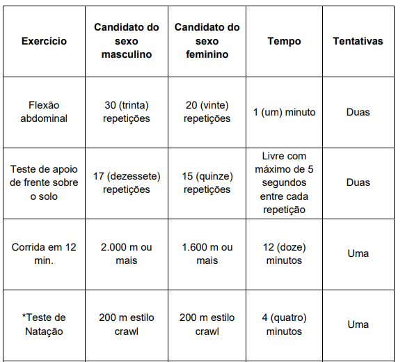 TAF do último concurso Guarda de Saquarema
