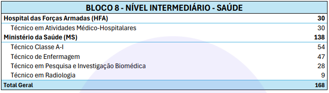 Vagas do Bloco Temático 8 do CNU 2025