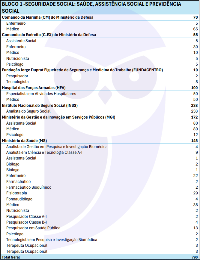 Vagas do Bloco Temático 1 do CNU 2025
