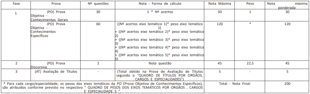 Quadro de informações sobre a prova objetiva do edital INSS